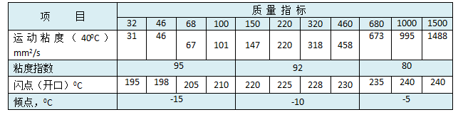 中負(fù)荷工業(yè)閉式齒輪油（L-CKC).png